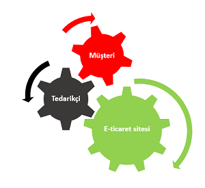 Sorularla E-ticaret Sitesi