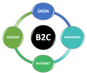 İşletmeden Müşteriye – Business To Consumer – (B2C)